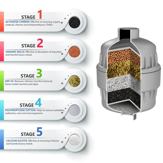 High Performance Shower Head Water Purifier Remove Chlorine , Heavy